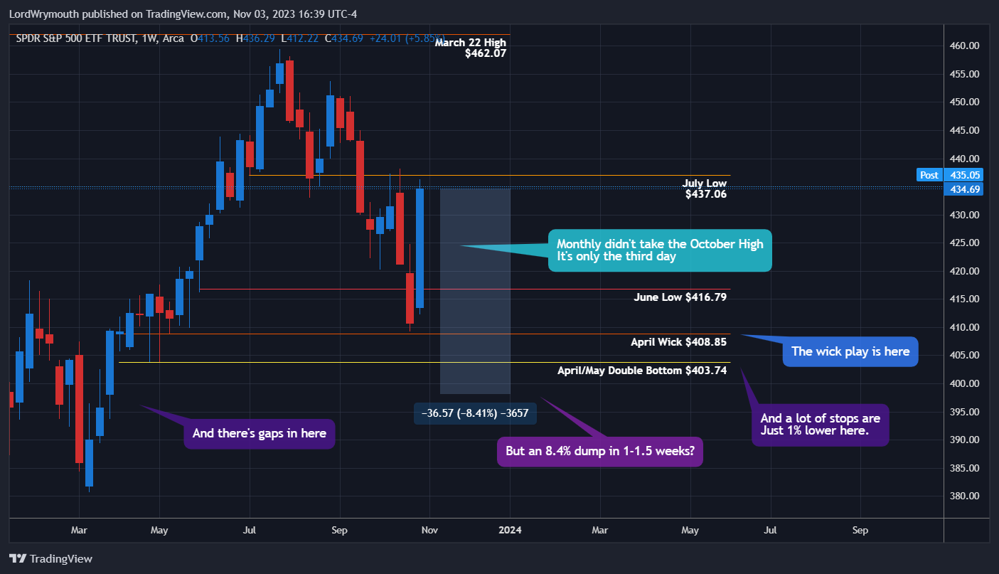 BATS:SPY Chart Image by LordWrymouth
