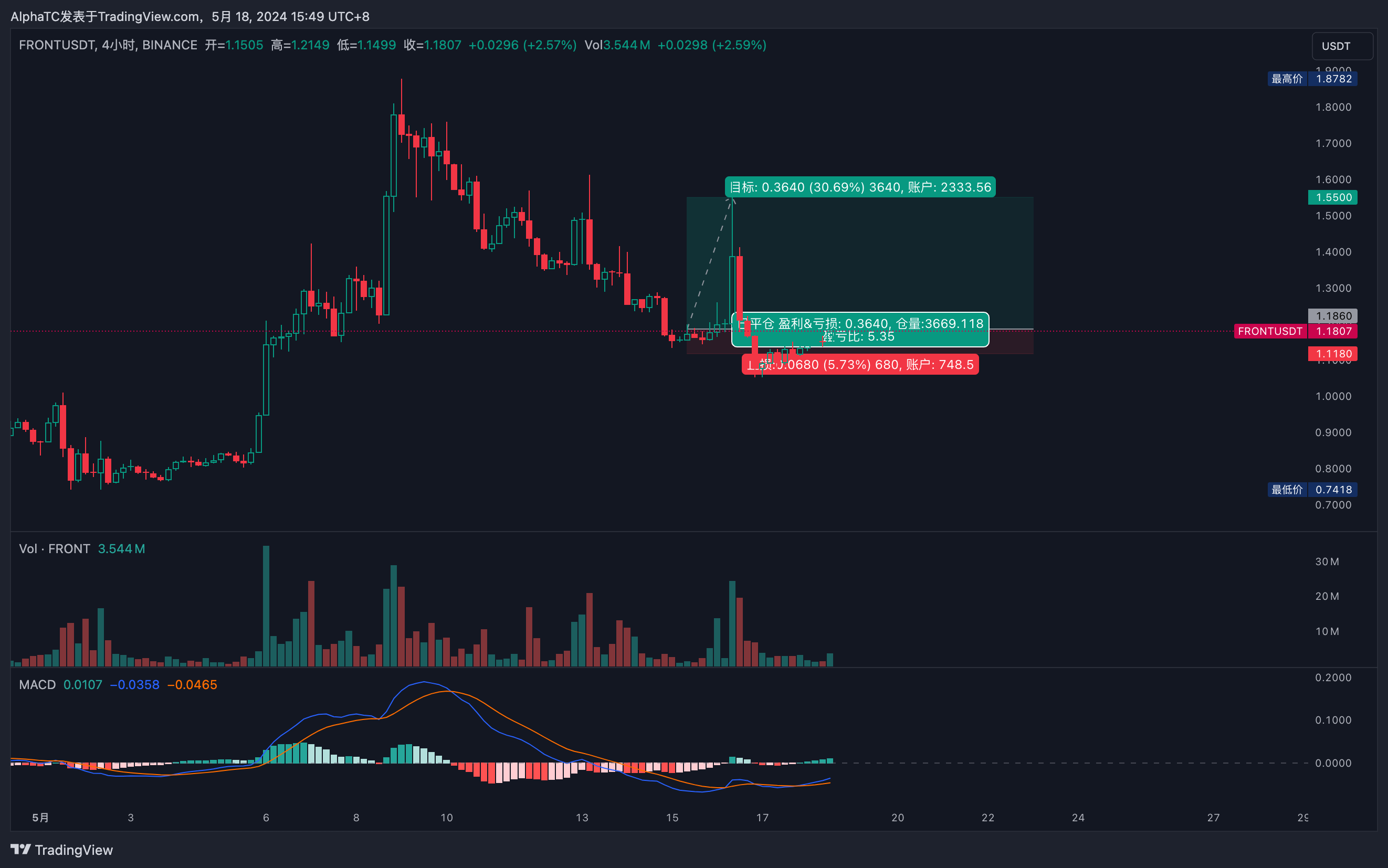 BINANCE:FRONTUSDT 차트 이미지 - AlphaTC 제공