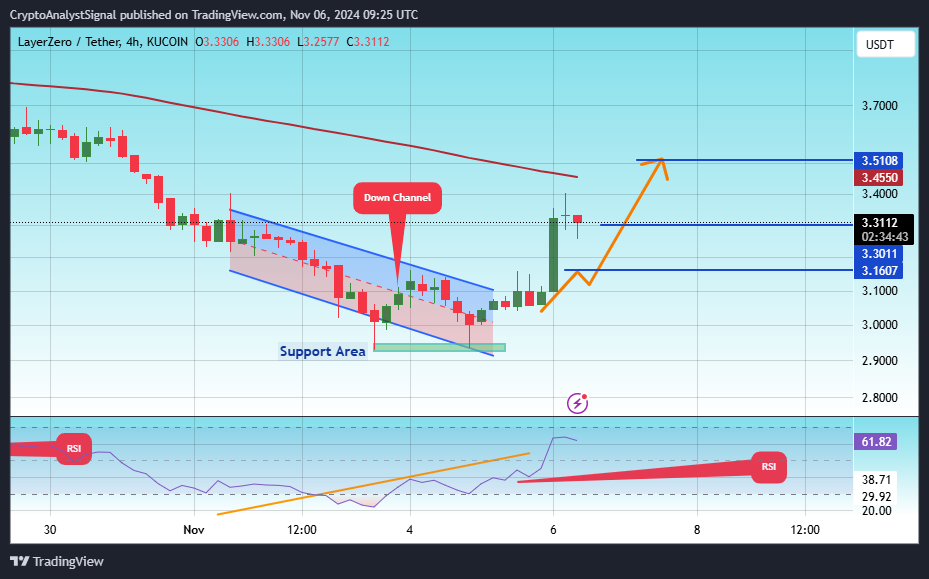 KUCOIN:ZROUSDT Chart Image by CryptoAnalystSignal