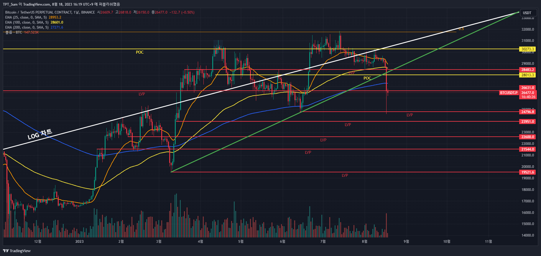 BINANCE:BTCUSDT.P Chart Image by tptsum