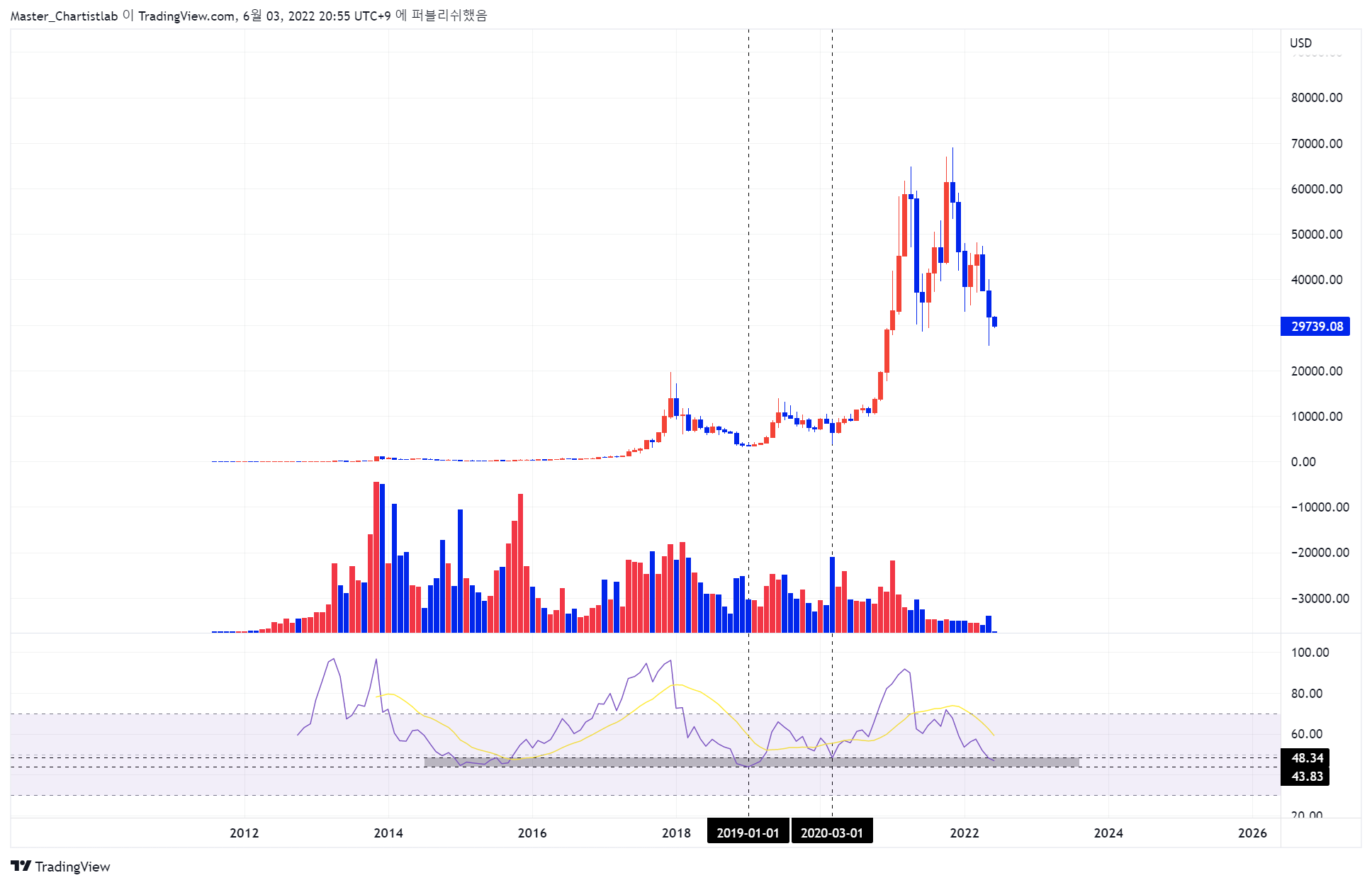 BITSTAMP:BTCUSD Chart Image by Master_Chartistlab