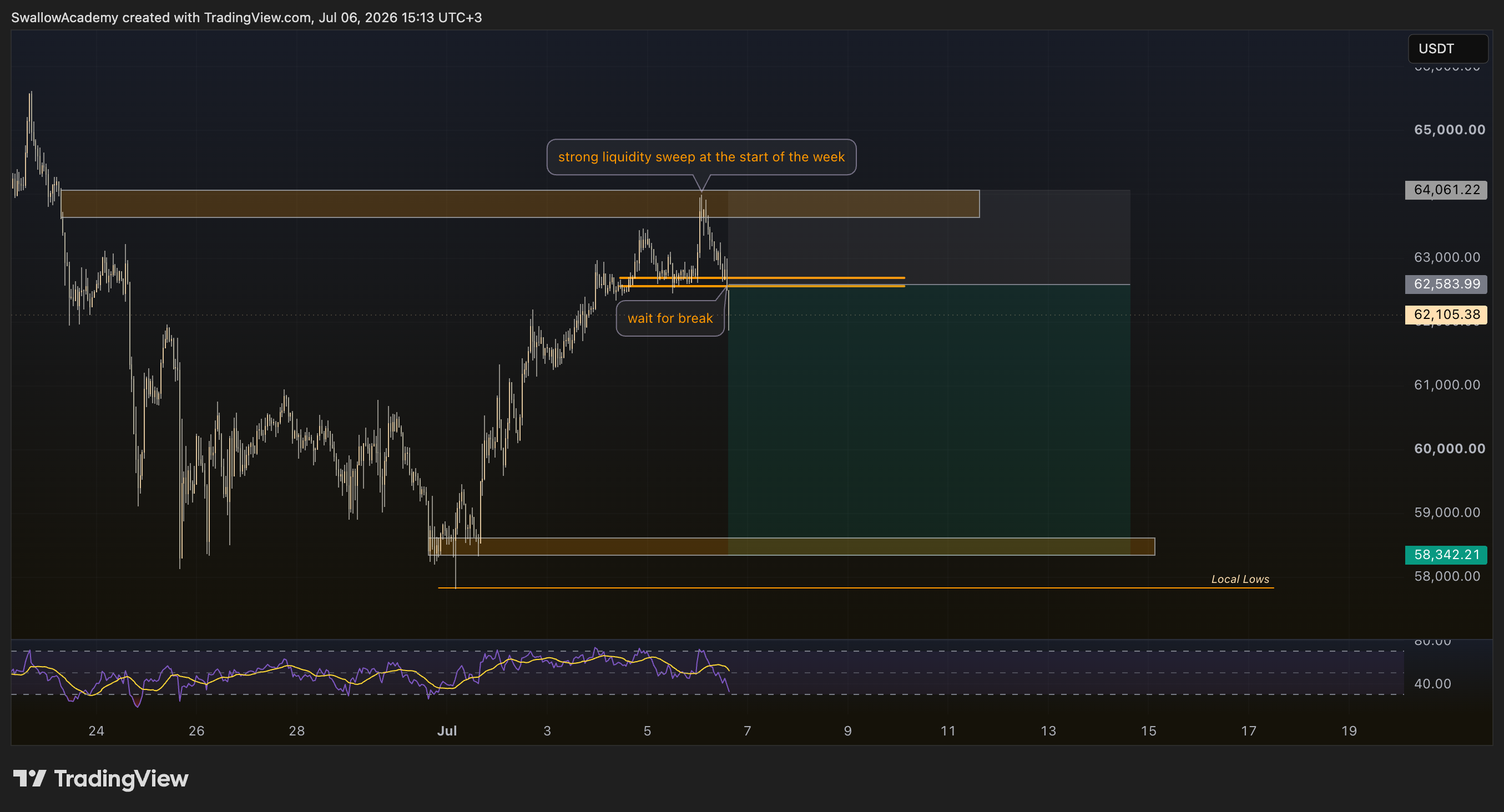 BITUNIX:BTCUSDT Chart Image by SwallowAcademy