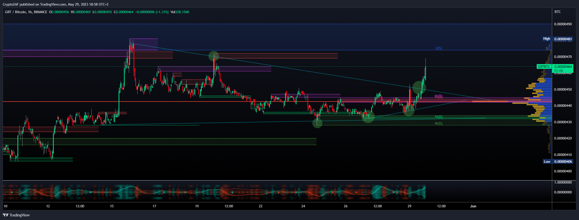 BINANCE:GRTBTC Chart Image by Crypto2AF
