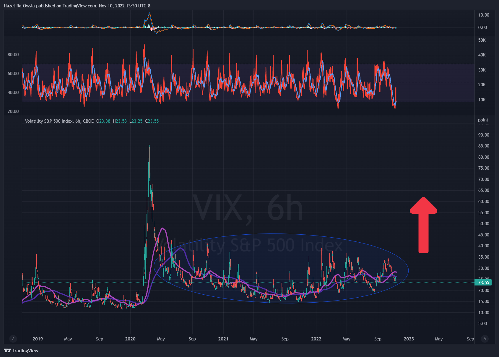CBOE:VIX Chart Image by Hazel-Ra-Owsla