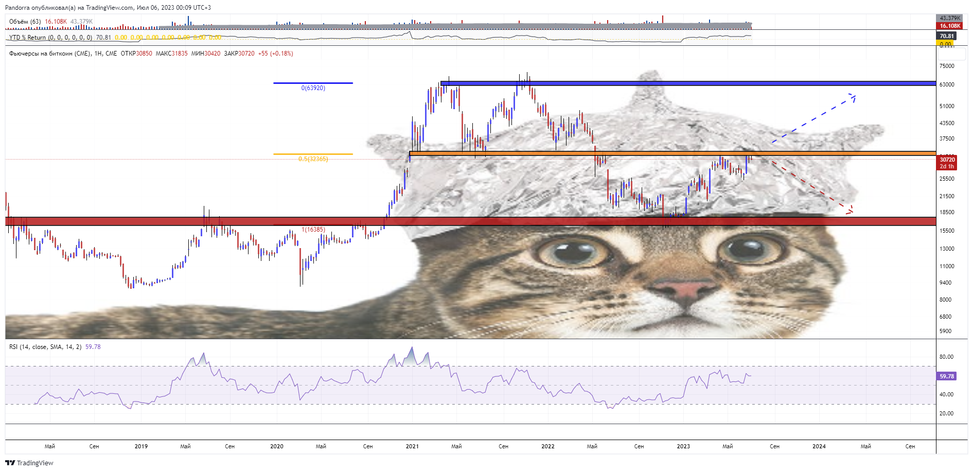 CME:BTC1! Chart Image by PandorraResearch