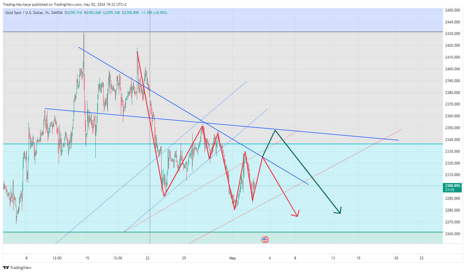 OANDA:XAUUSD Chart Image by alongwineer