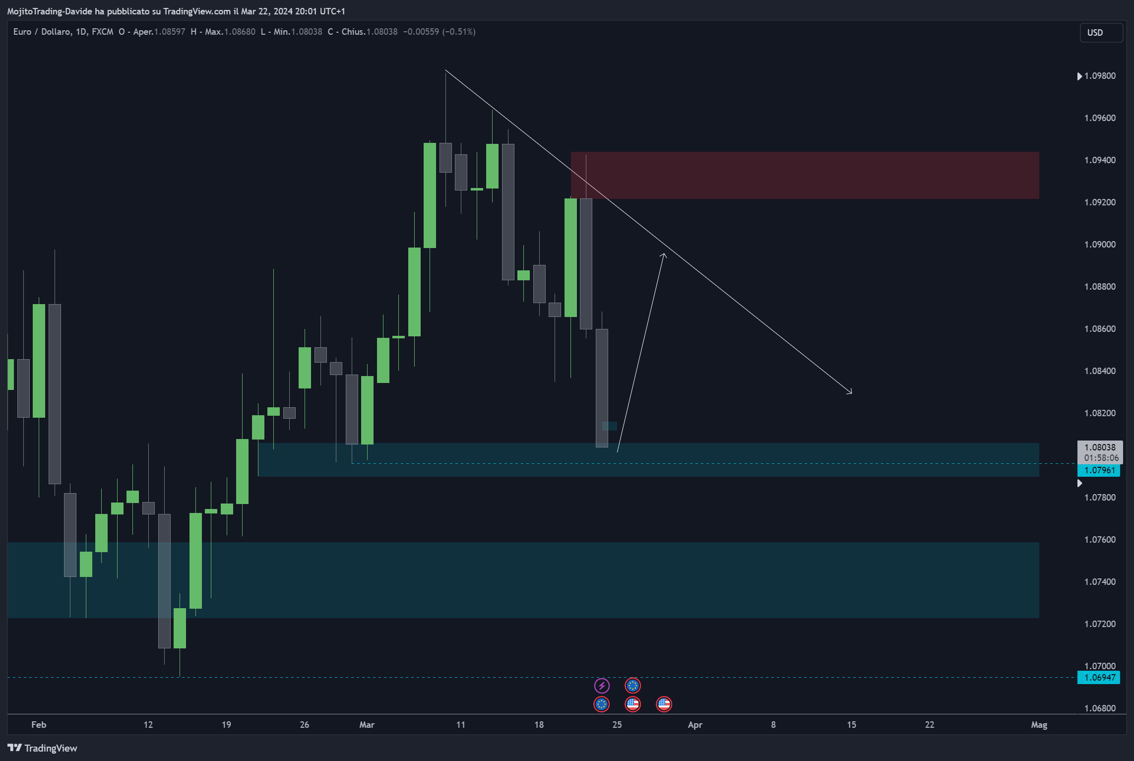FX:EURUSD صورة الرسم البياني بواسطة MojitoTrading-Davide