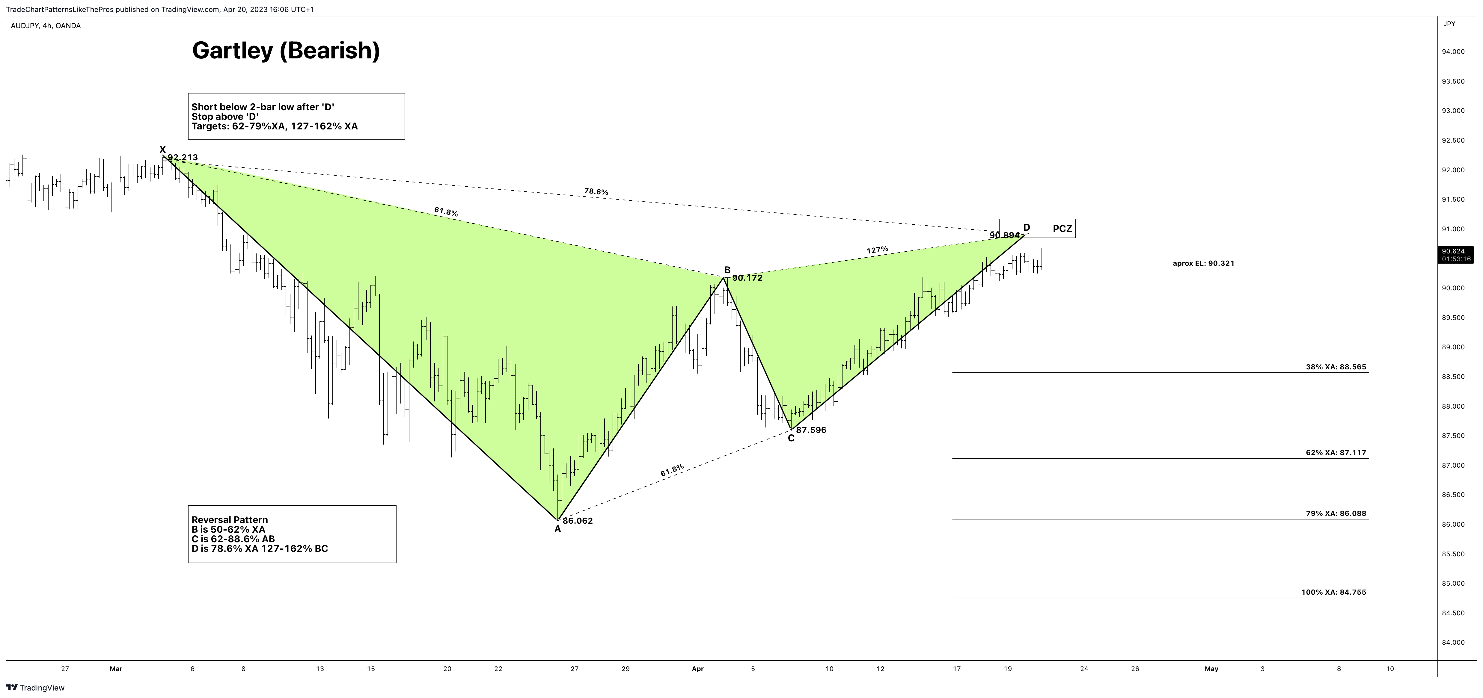 OANDA:AUDJPY ภาพชาร์ต โดย TradeChartPatternsLikeThePros