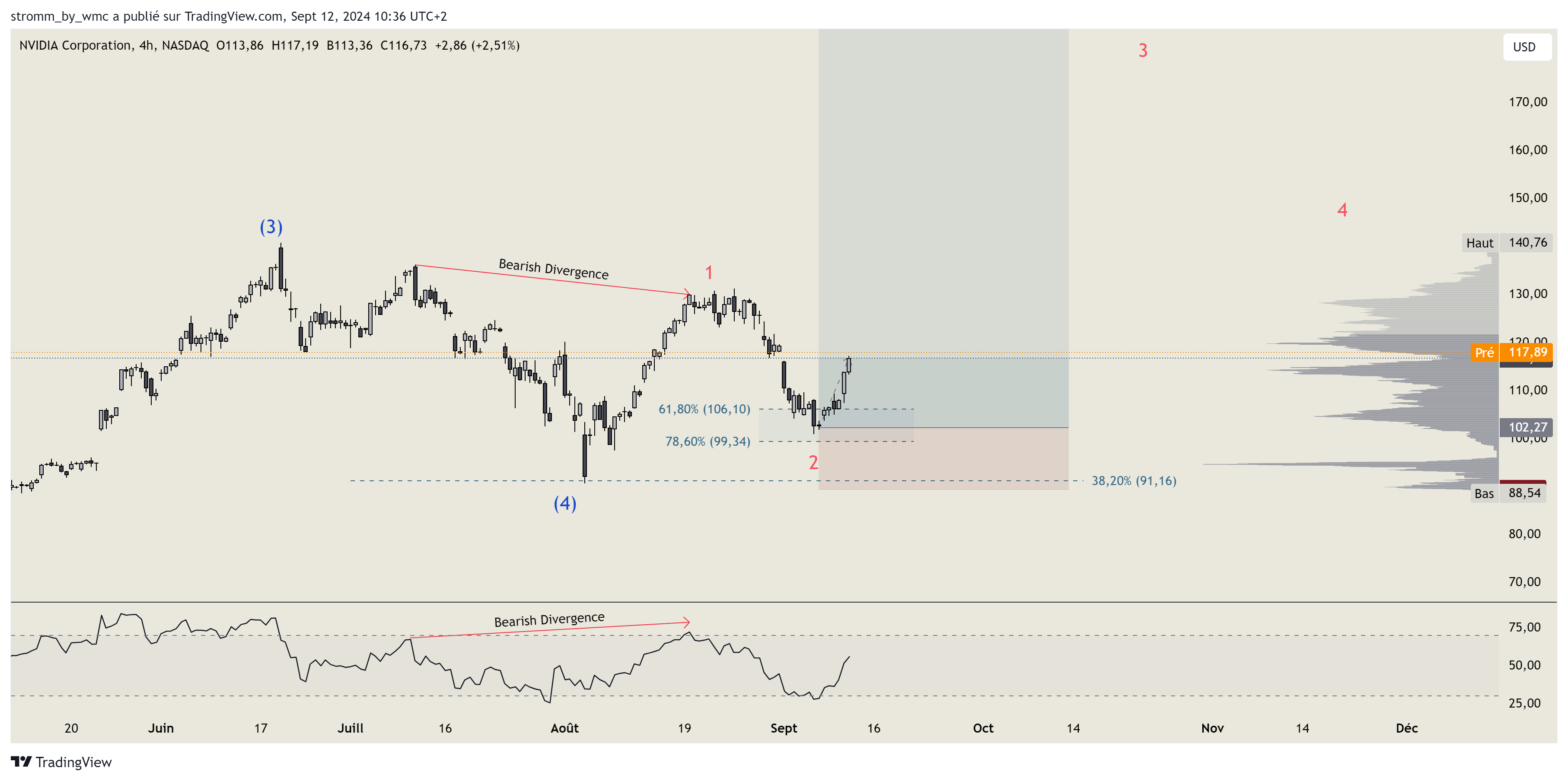 BATS:NVDA Imagen del gráfico de stromm