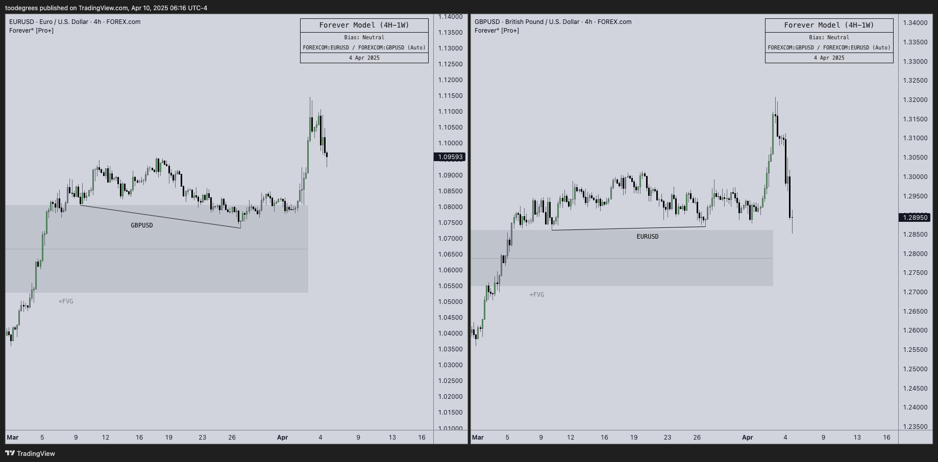 FOREXCOM:EURUSD Chart Image by toodegrees