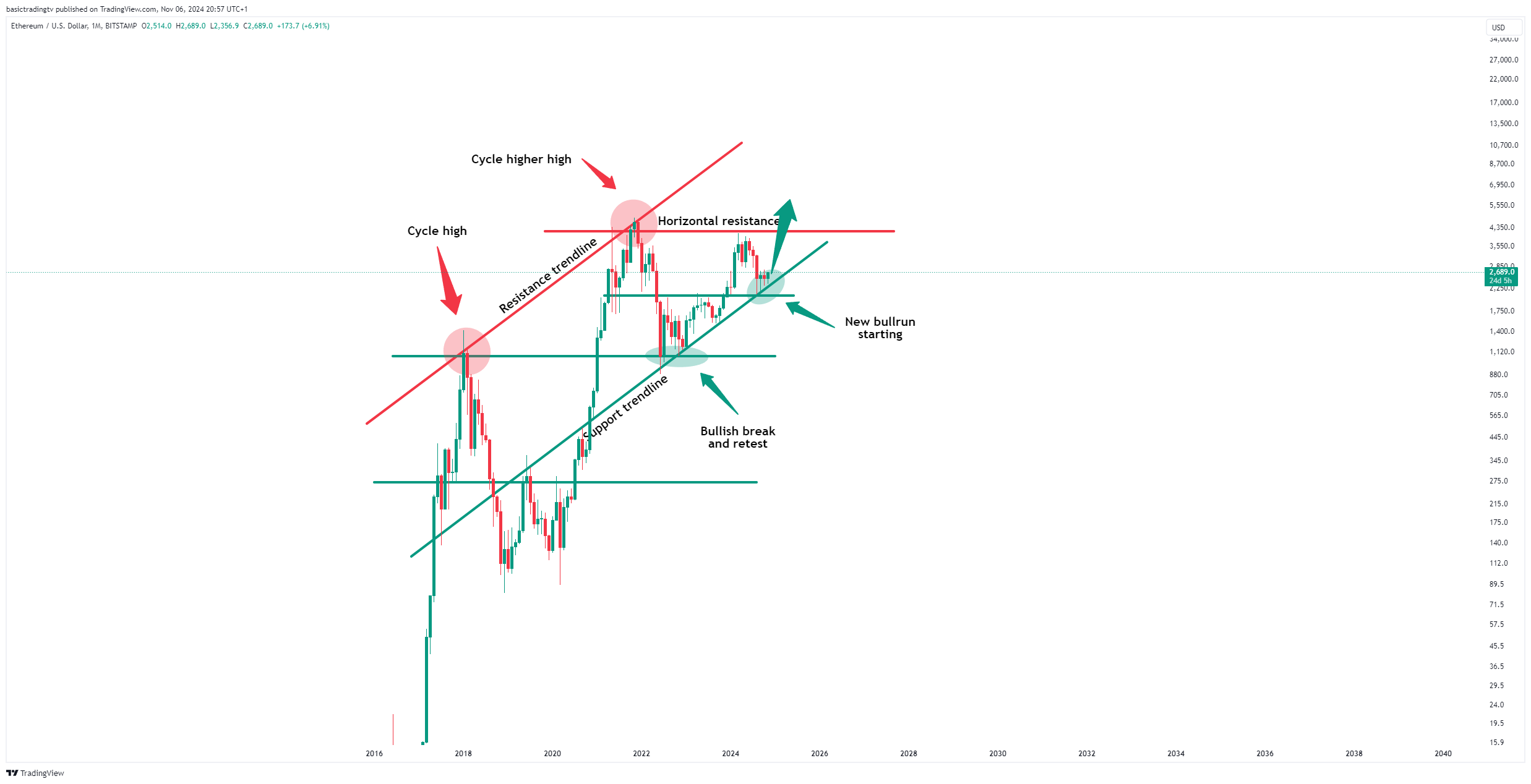 BITSTAMP:ETHUSD Chart Image by TheTraderPhil