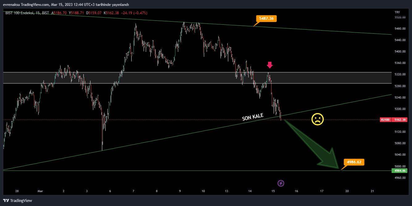 BIST:XU100 Chart Image by evrenaksu