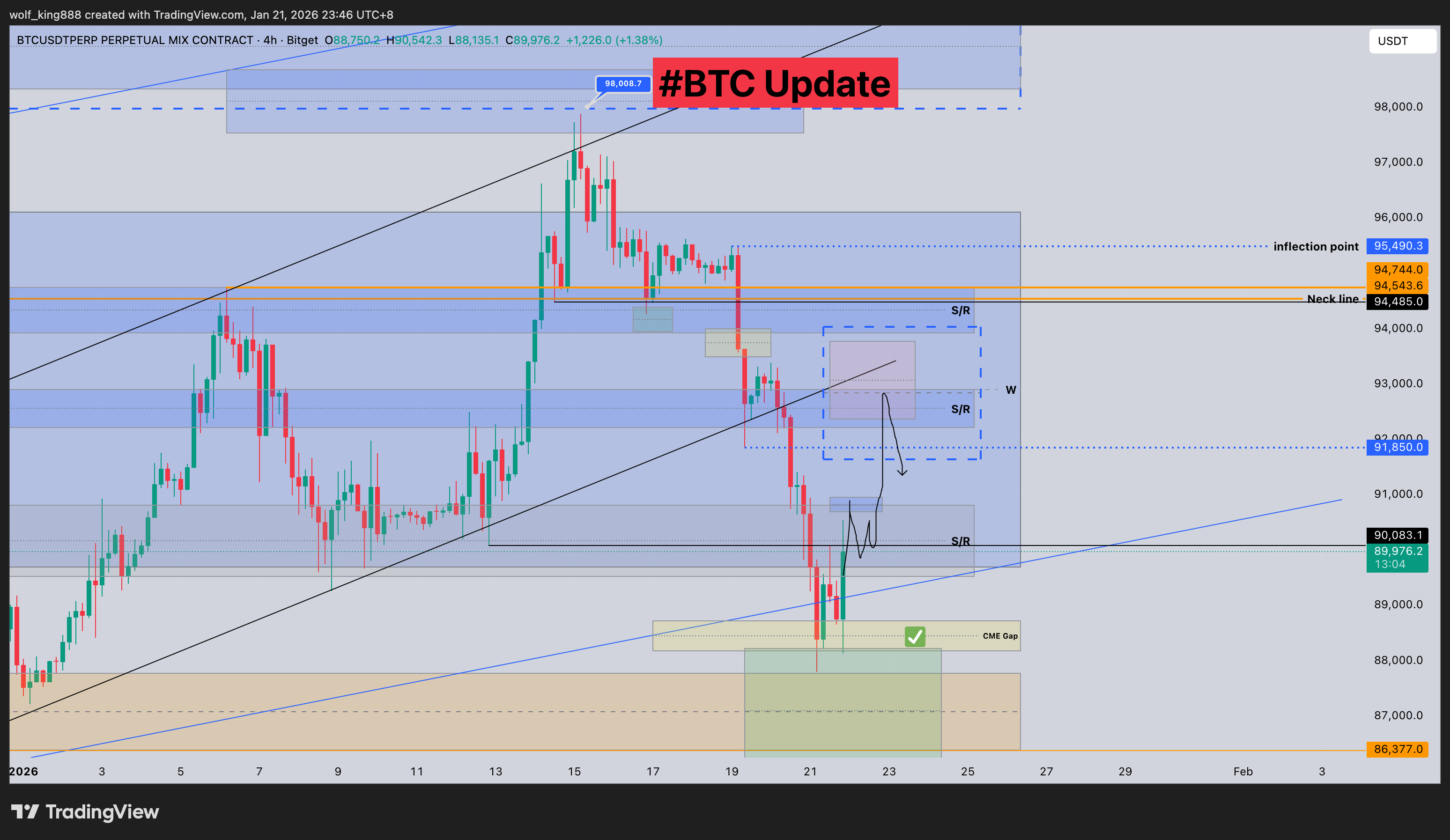 BITGET:BTCUSDT.P Chart Image by wolf_king888