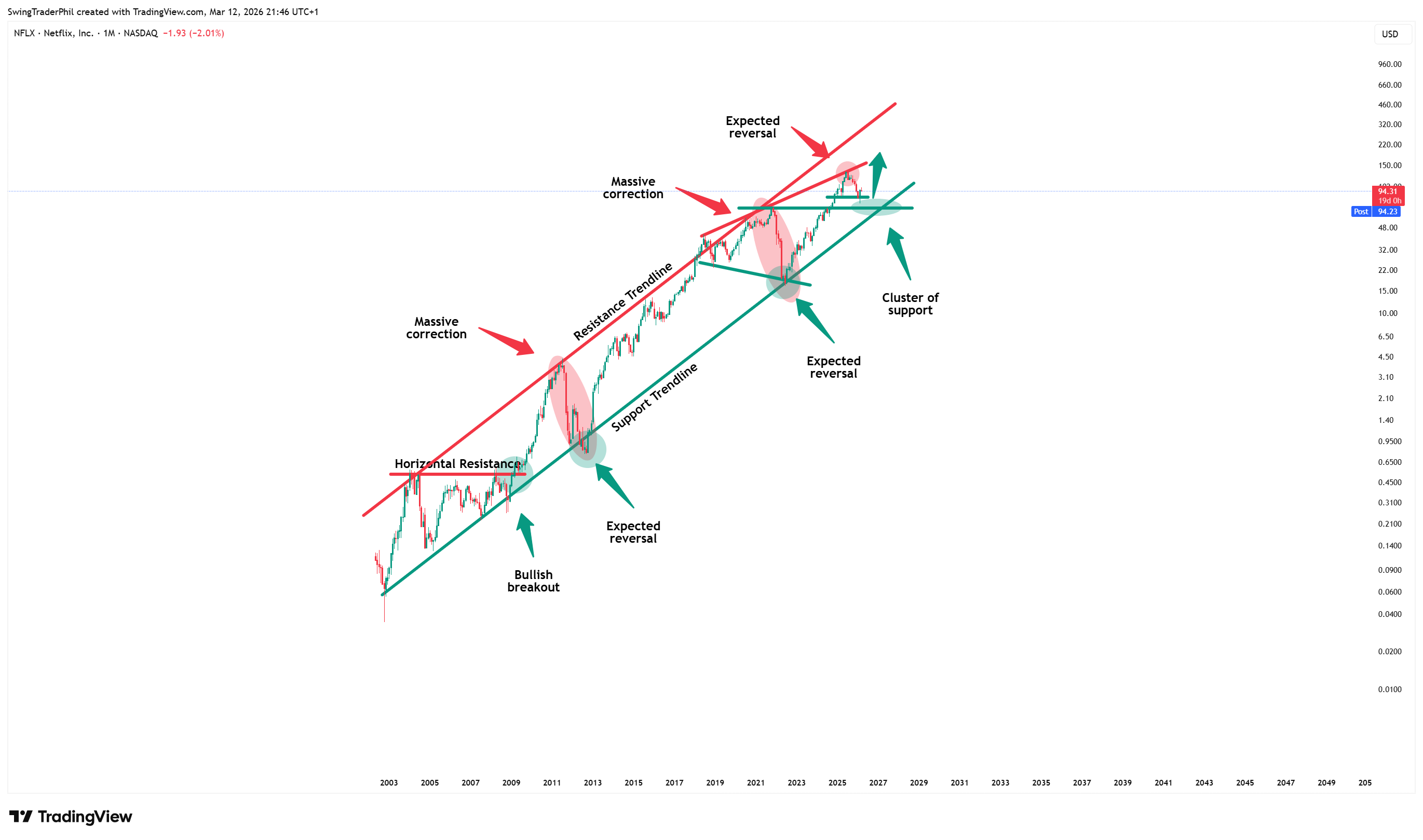 BATS:NFLX Immagine del grafico by TheTraderPhil