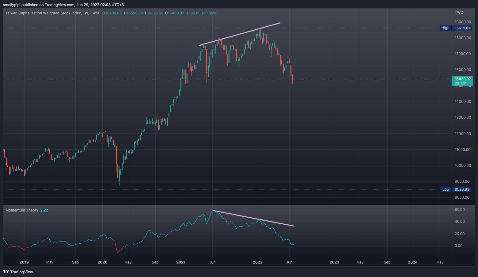 TWSE:TAIEX ภาพชาร์ต โดย nexxtrade