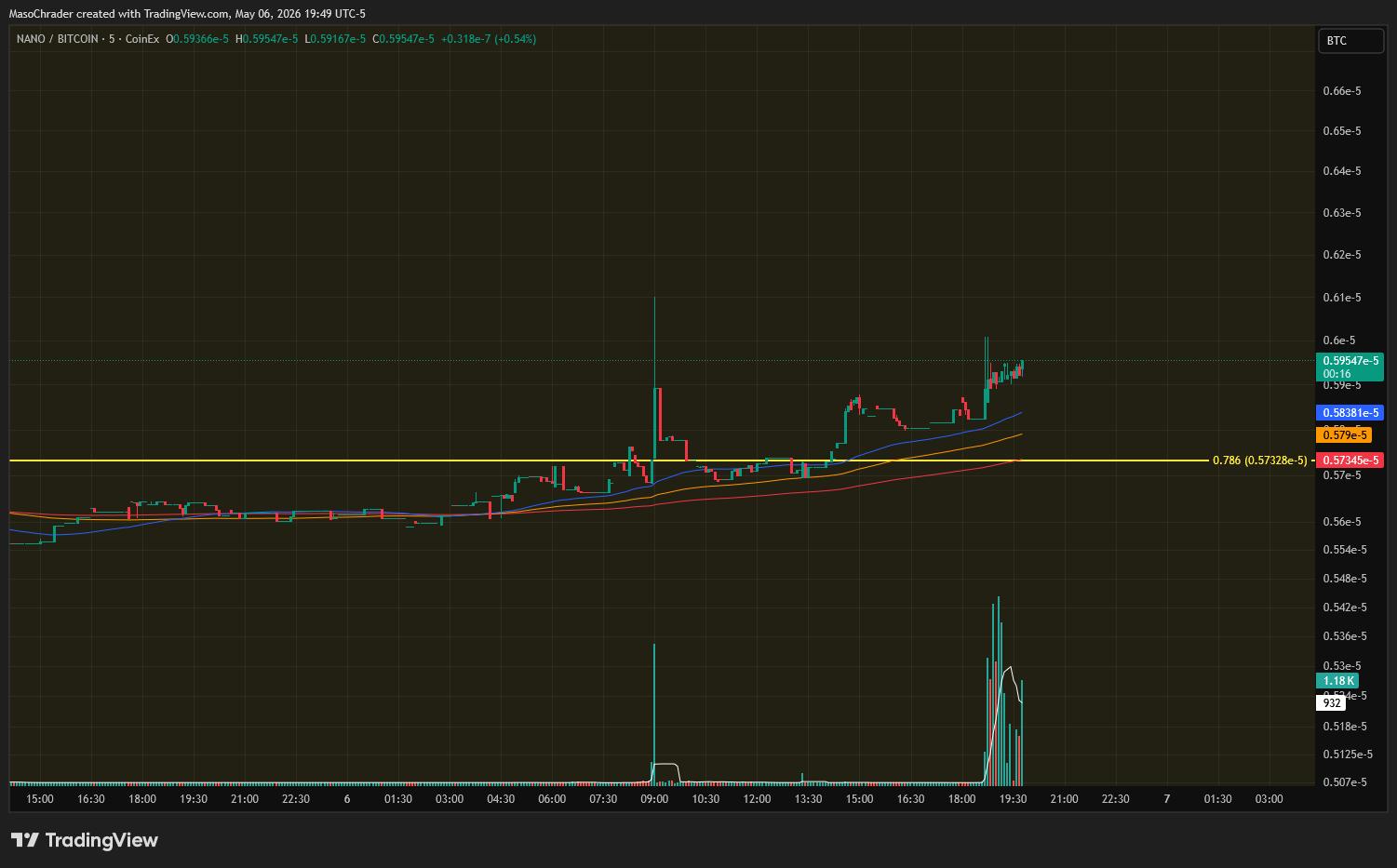 COINEX:XNOBTC ‏תמונת גרף מאת MasoChrader