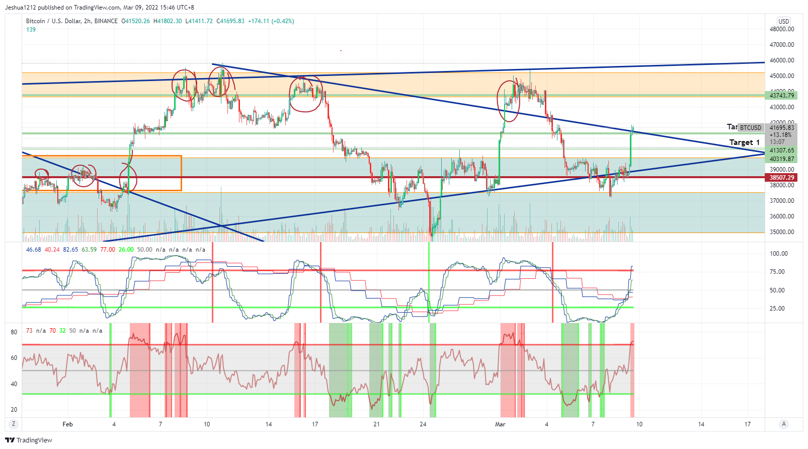 BINANCE:BTCUSD Ảnh biểu đồ của Johnny-Ozzie-Koala