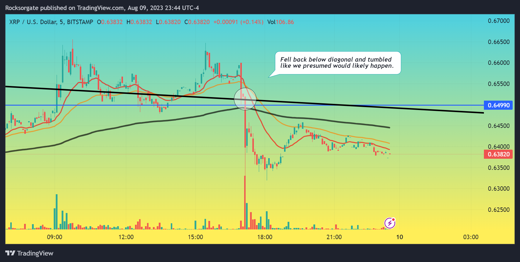BITSTAMP:XRPUSD Gambar chart oleh Rocksorgate