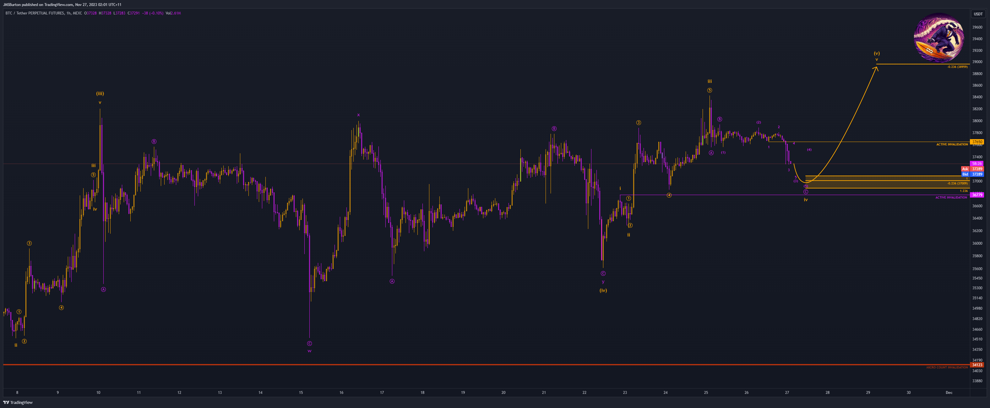 MEXC:BTCUSDT.P Chart Image by JMSBurton