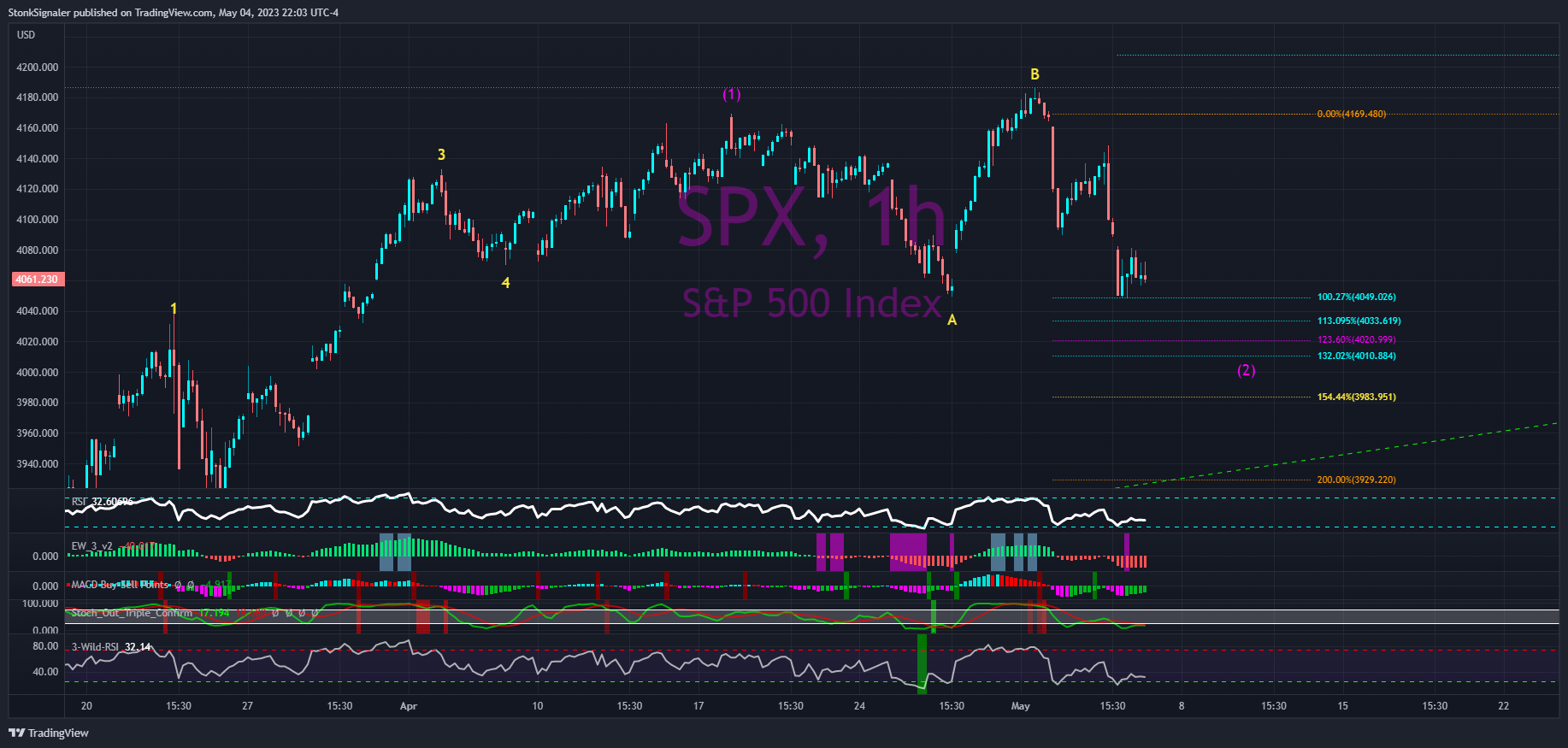 SP:SPX Gambar chart oleh StockSignaler