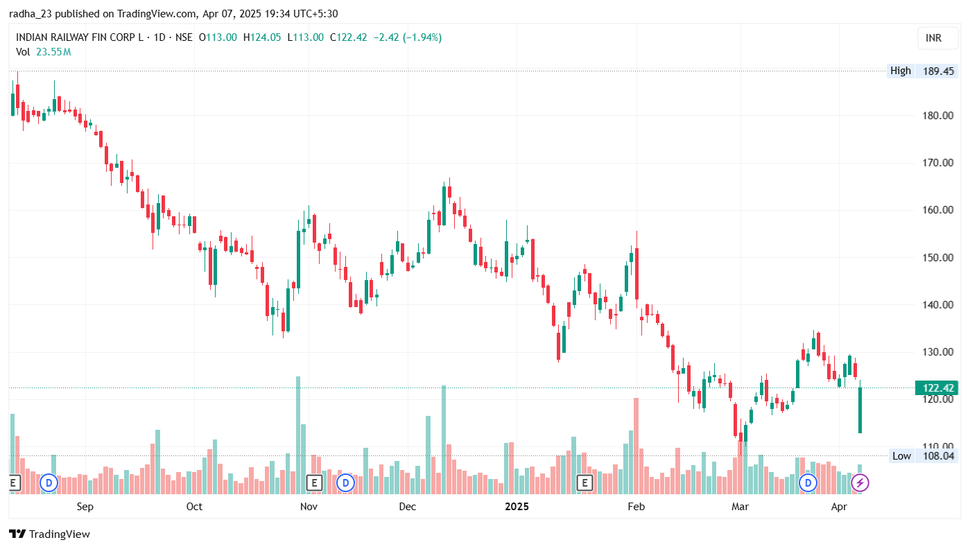 NSE:IRFC Immagine del grafico by radha_23