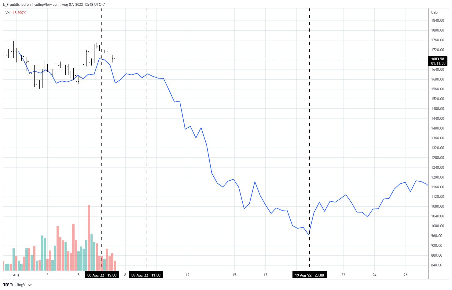 COINBASE:ETHUSD Chartbild von L_F