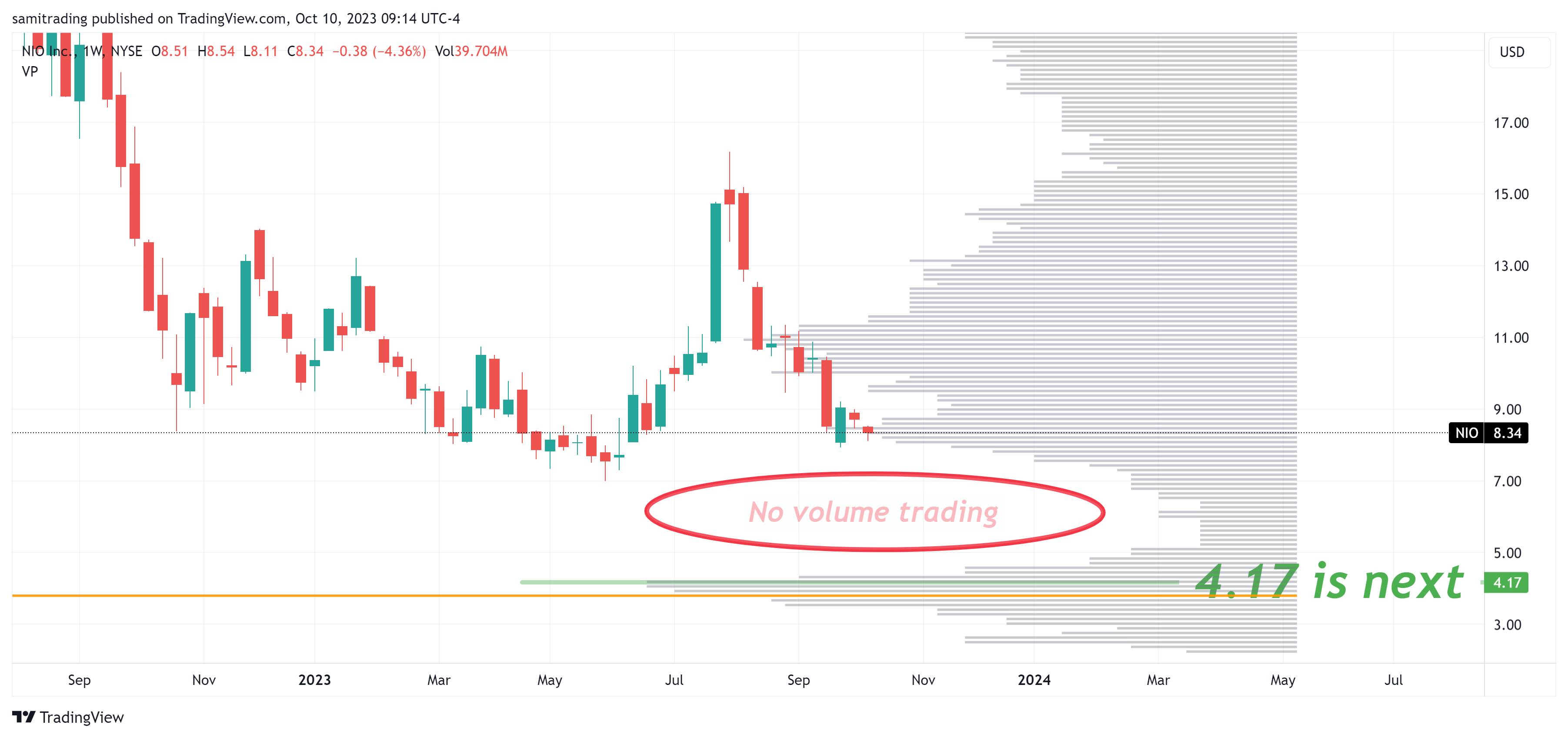 BATS:NIO Chart Image by samitrading