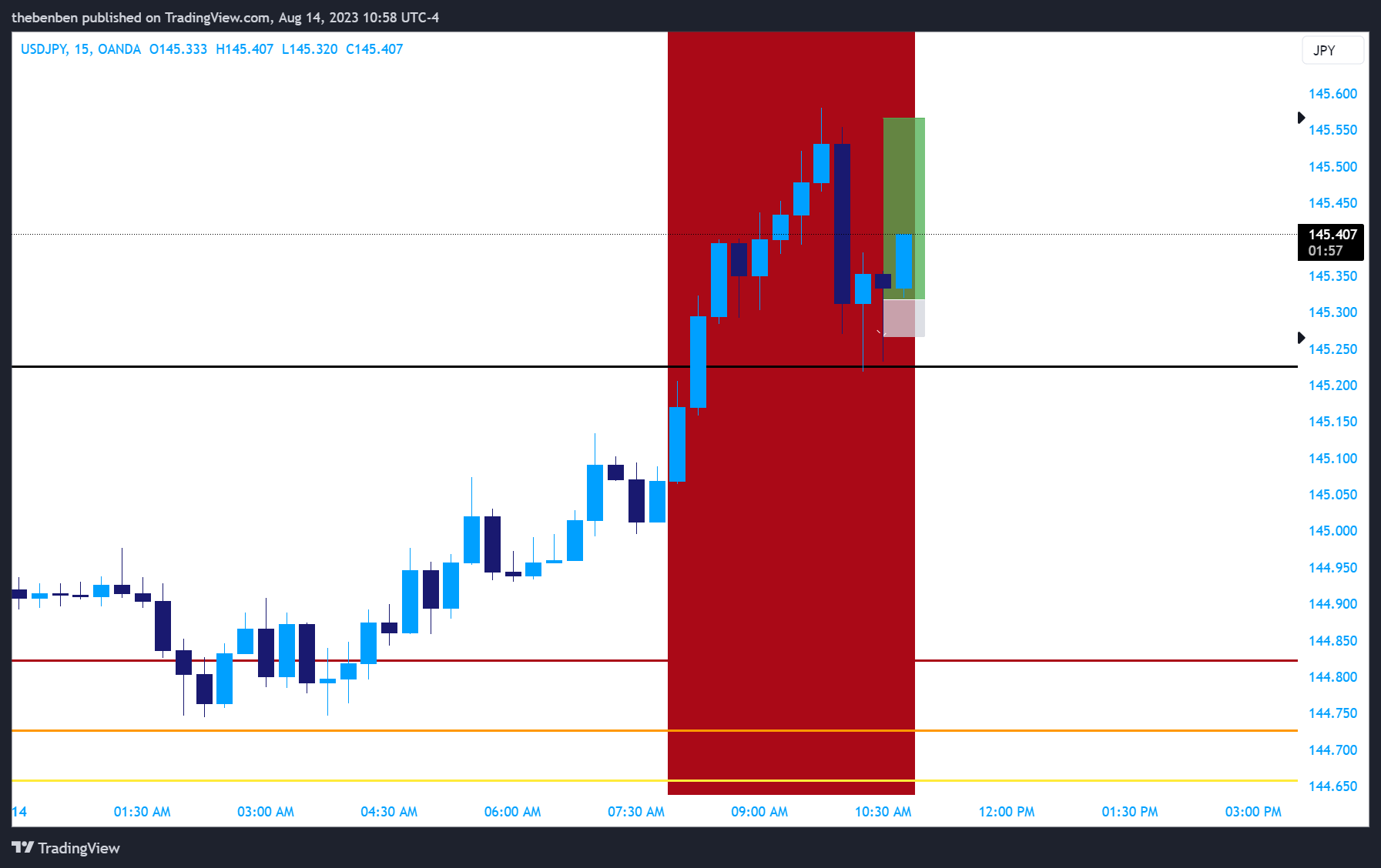 OANDA:USDJPY Chart Image by Harbmayg