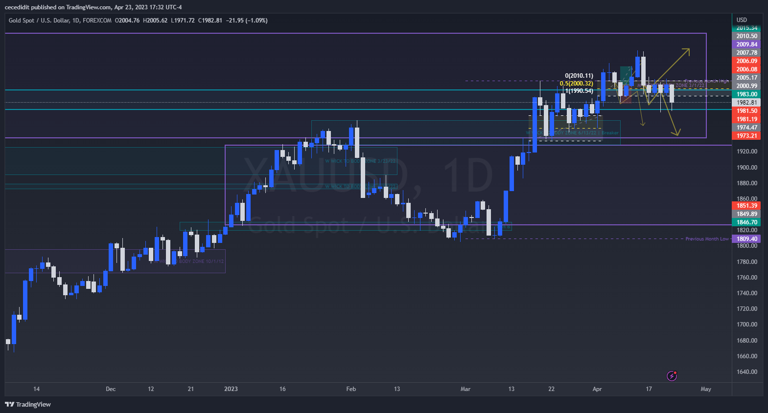 FOREXCOM:XAUUSD Chart Image by TickQueen