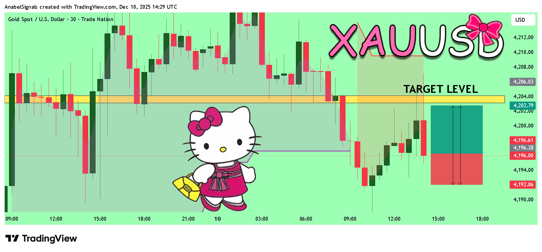 TRADENATION:XAUUSD Chartbild von AnabelSignals