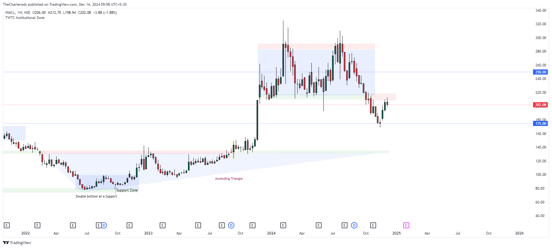 Imej Carta NSE:NIACL oleh TheChartereds