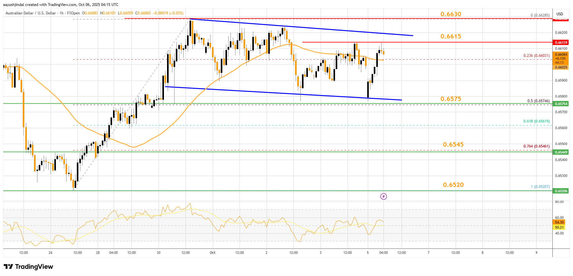 FXOPEN:AUDUSD Chart Image by aayushjindal