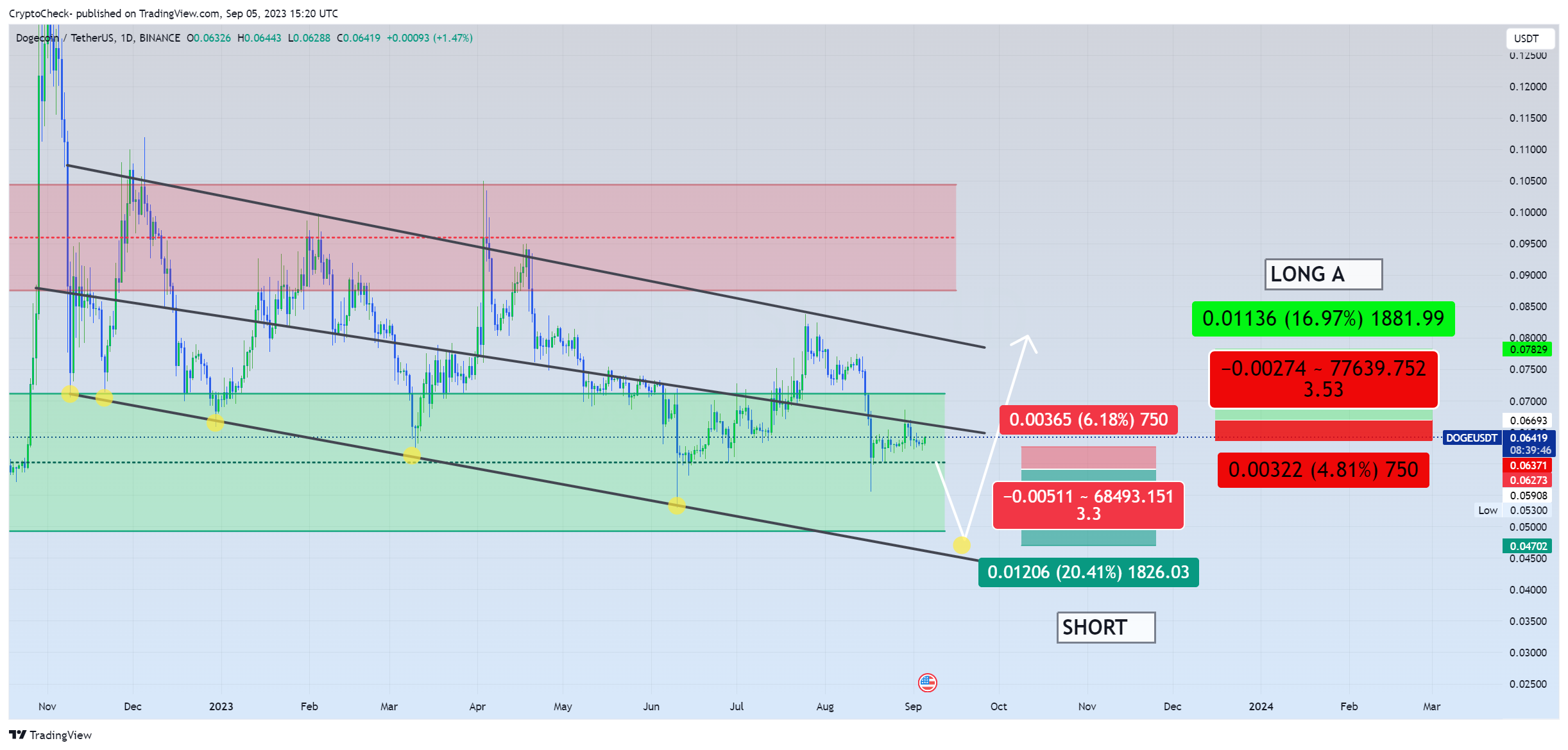 BINANCE:DOGEUSDT Chart Image by Crypto-Check-