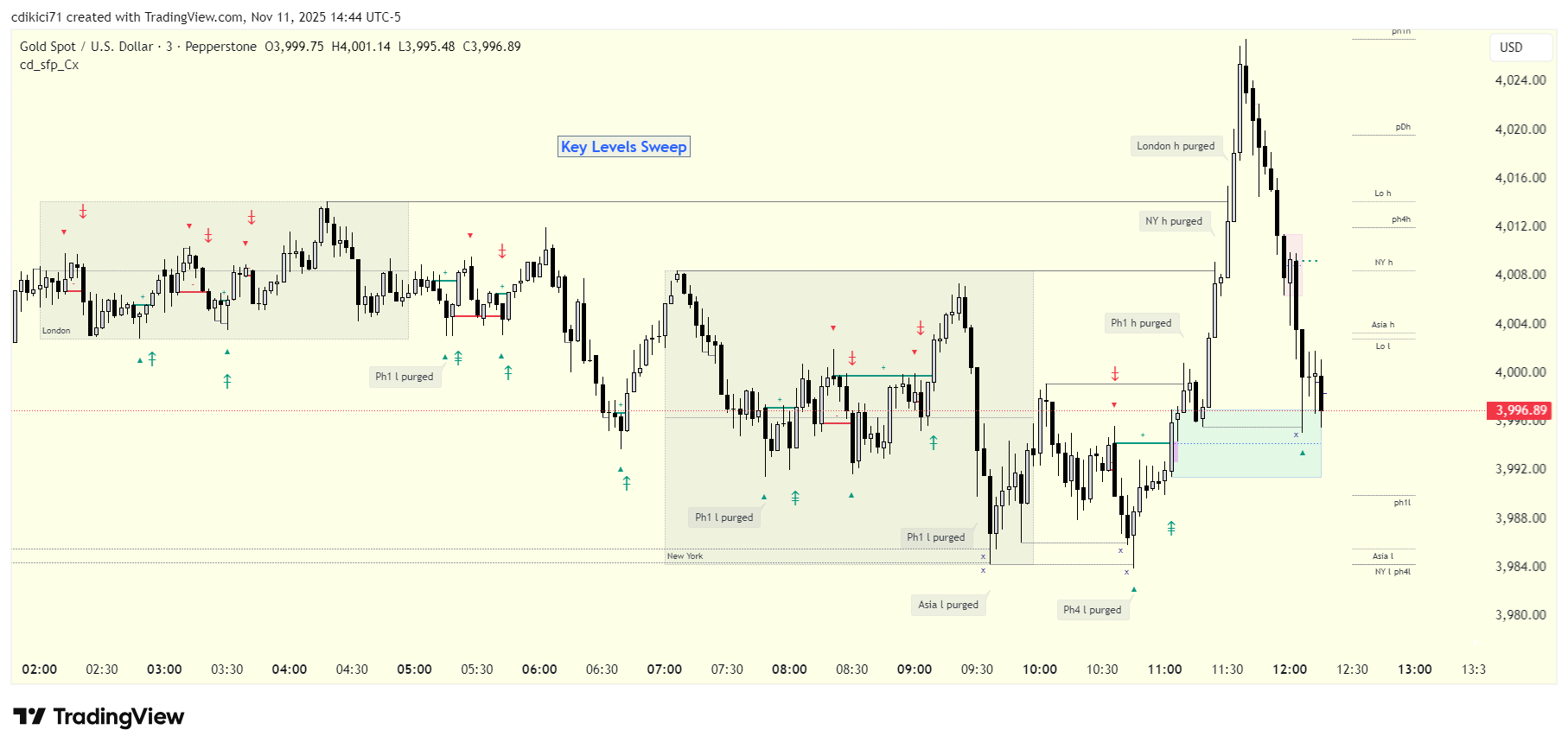 PEPPERSTONE:XAUUSD Chart Image by cdikici71