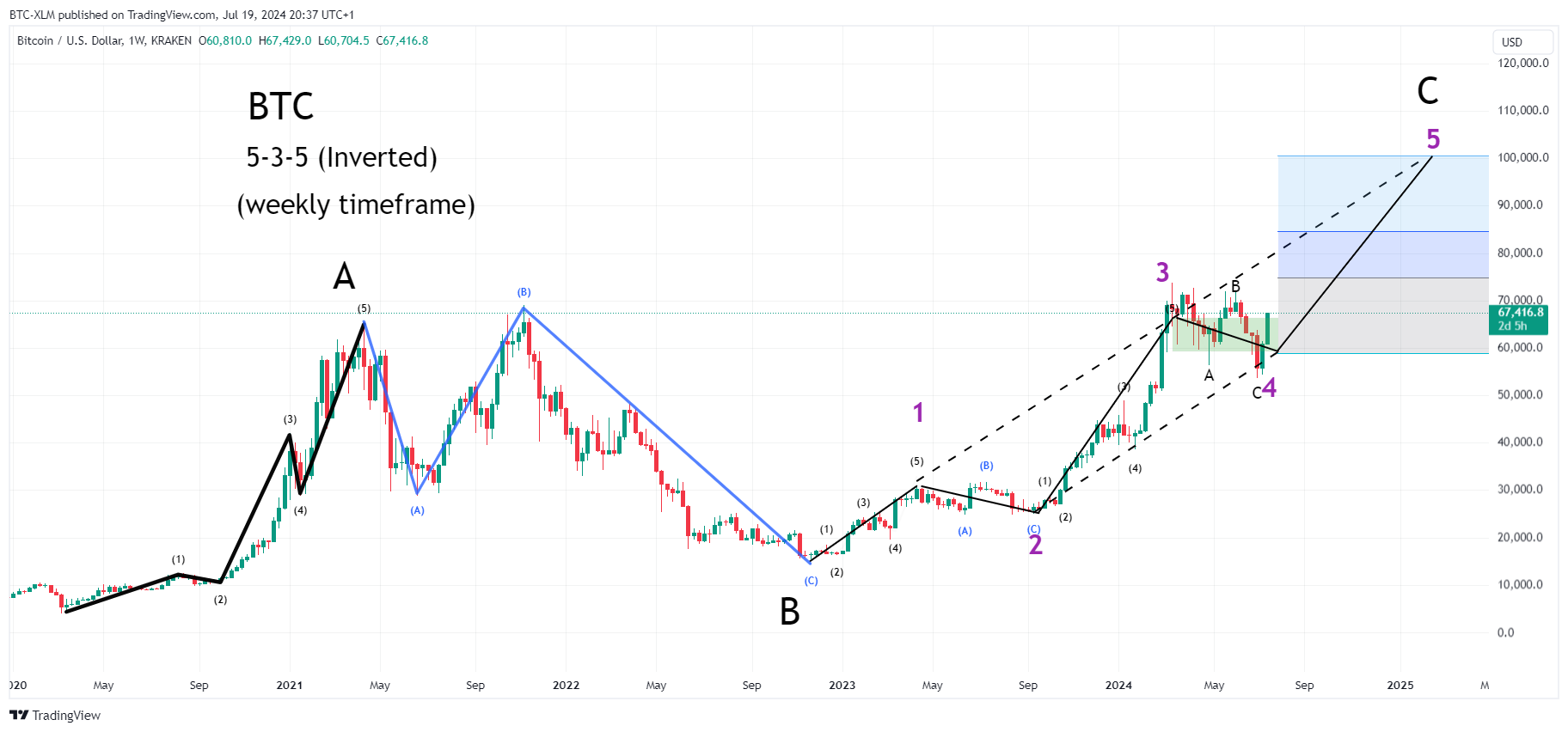 Снимок графика «KRAKEN:BTCUSD» от BTC-XLM