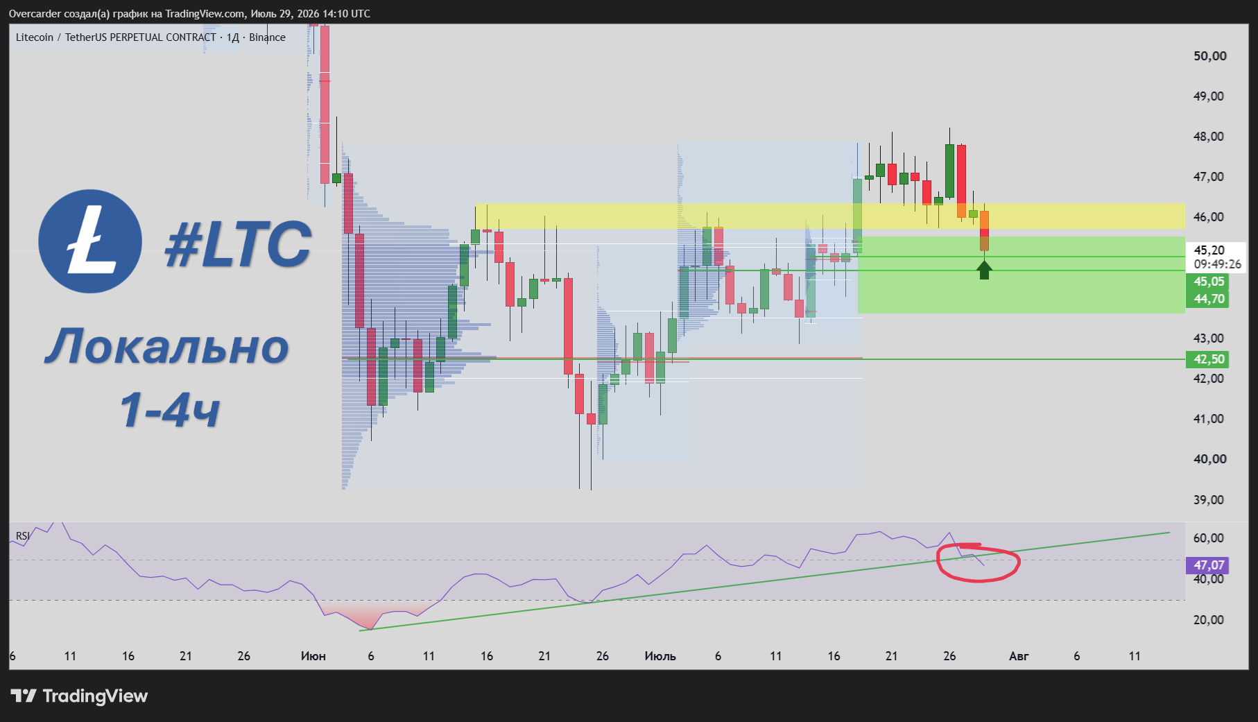 BINANCE:LTCUSDT.P Chart Image by Overcarder