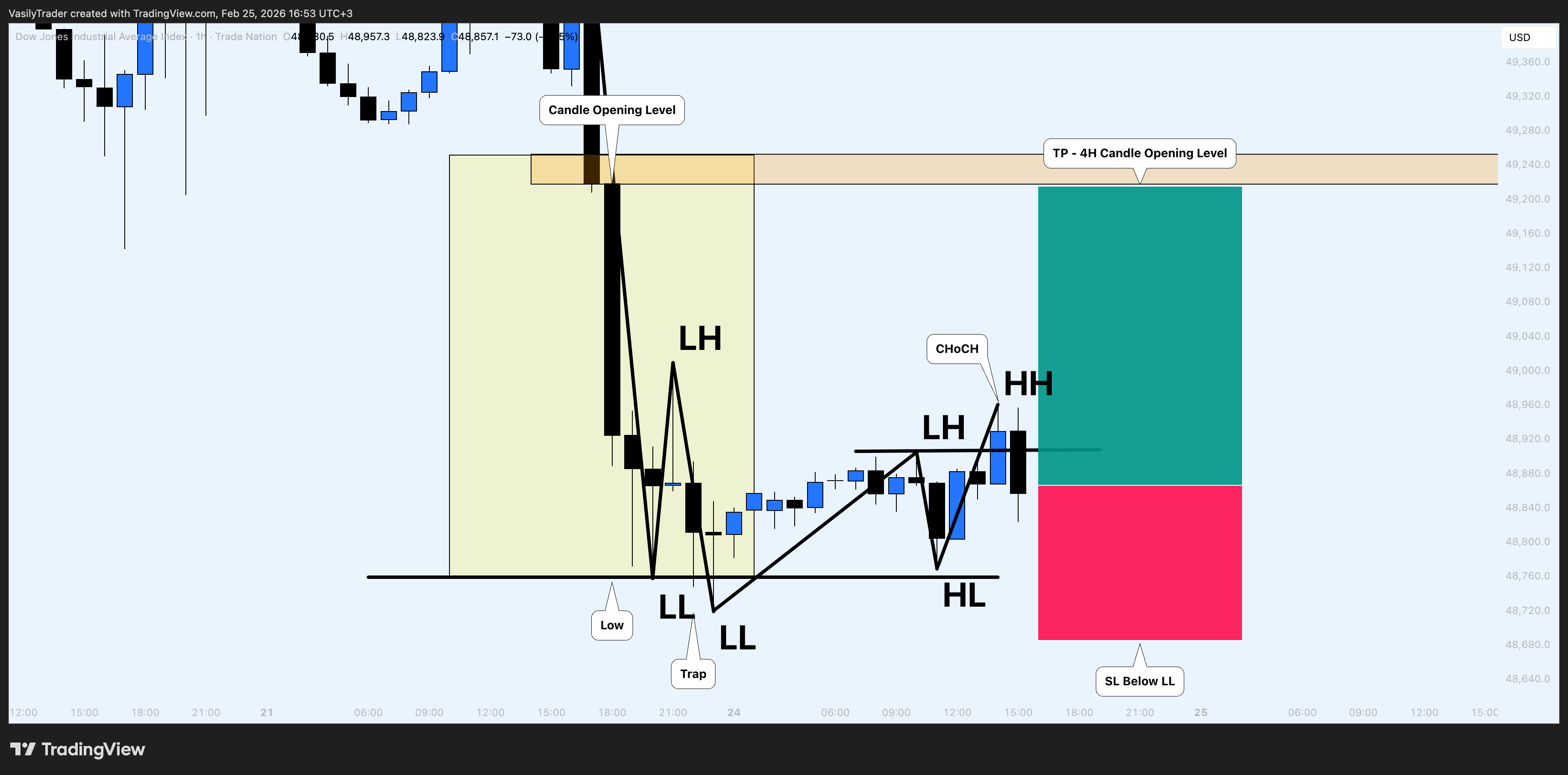TRADENATION:US30 Chart Image by VasilyTrader