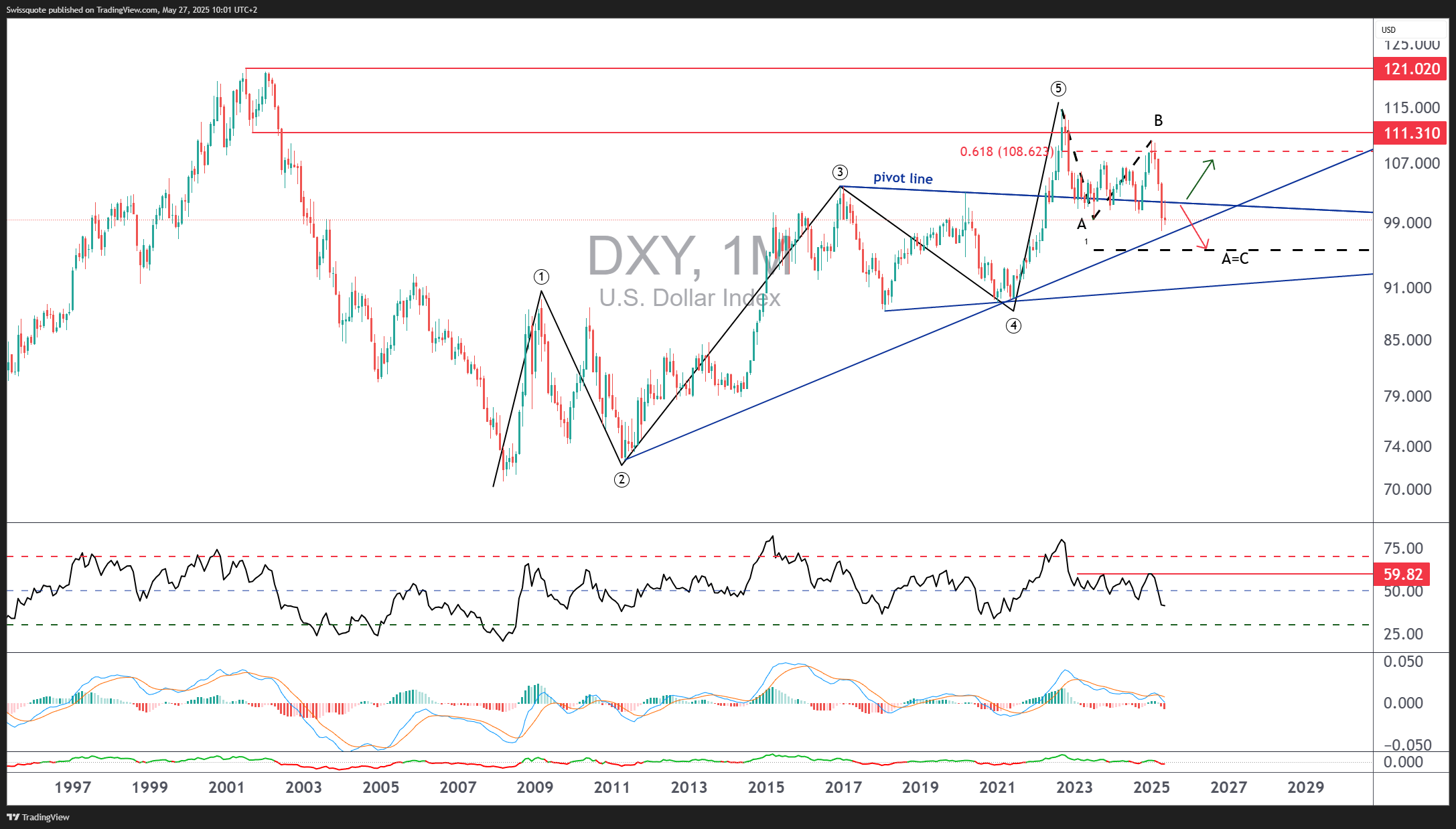 TVC:DXY Chart Image by Swissquote