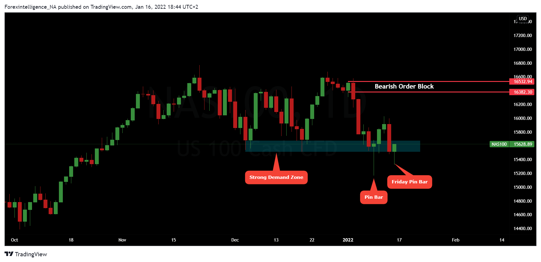 FX:NAS100 圖表圖片 由 Forexintelligence_NA 提供