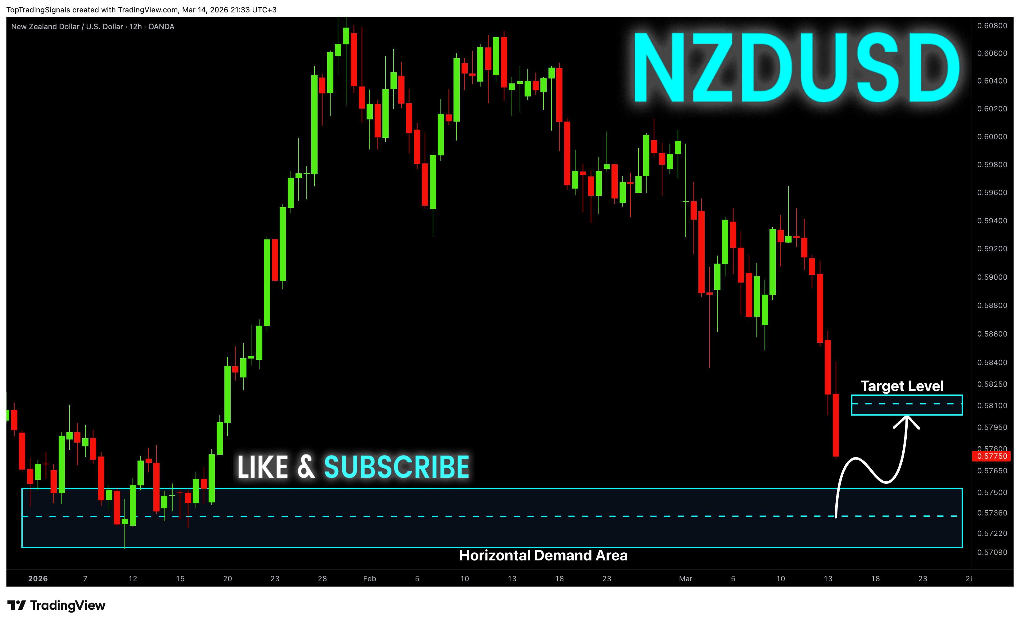 OANDA:NZDUSD Chart Image by TopTradingSignals