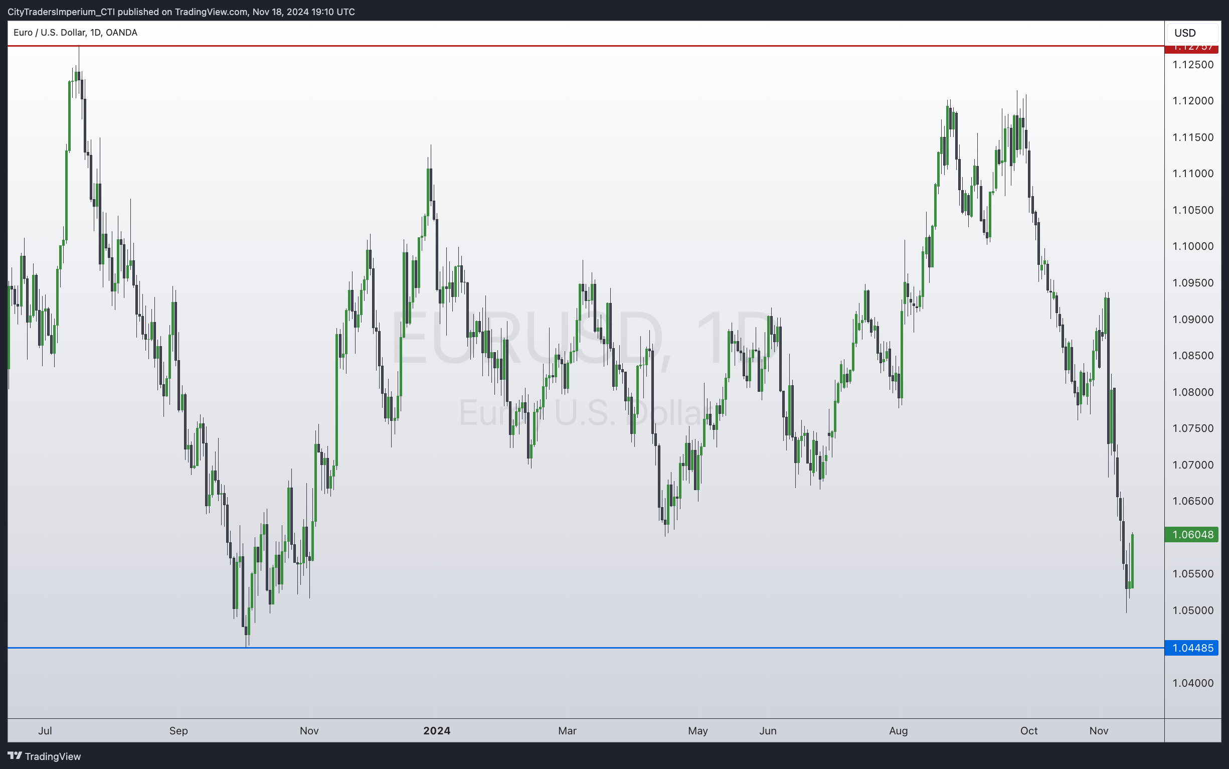 OANDA:EURUSD Chart Image by CityTradersImperium_CTI