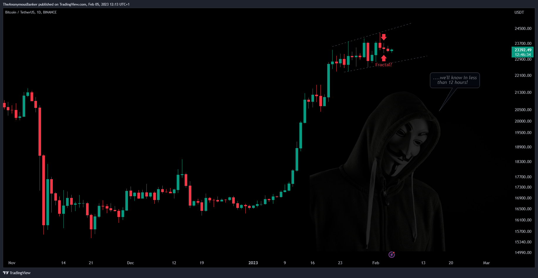 BINANCE:BTCUSDT Ảnh biểu đồ của TheAnonymousBanker