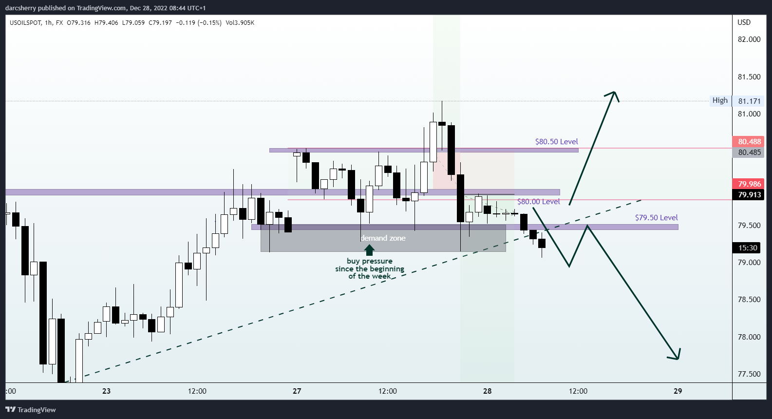 FX:USOILSPOT Chart Image by darcsherry