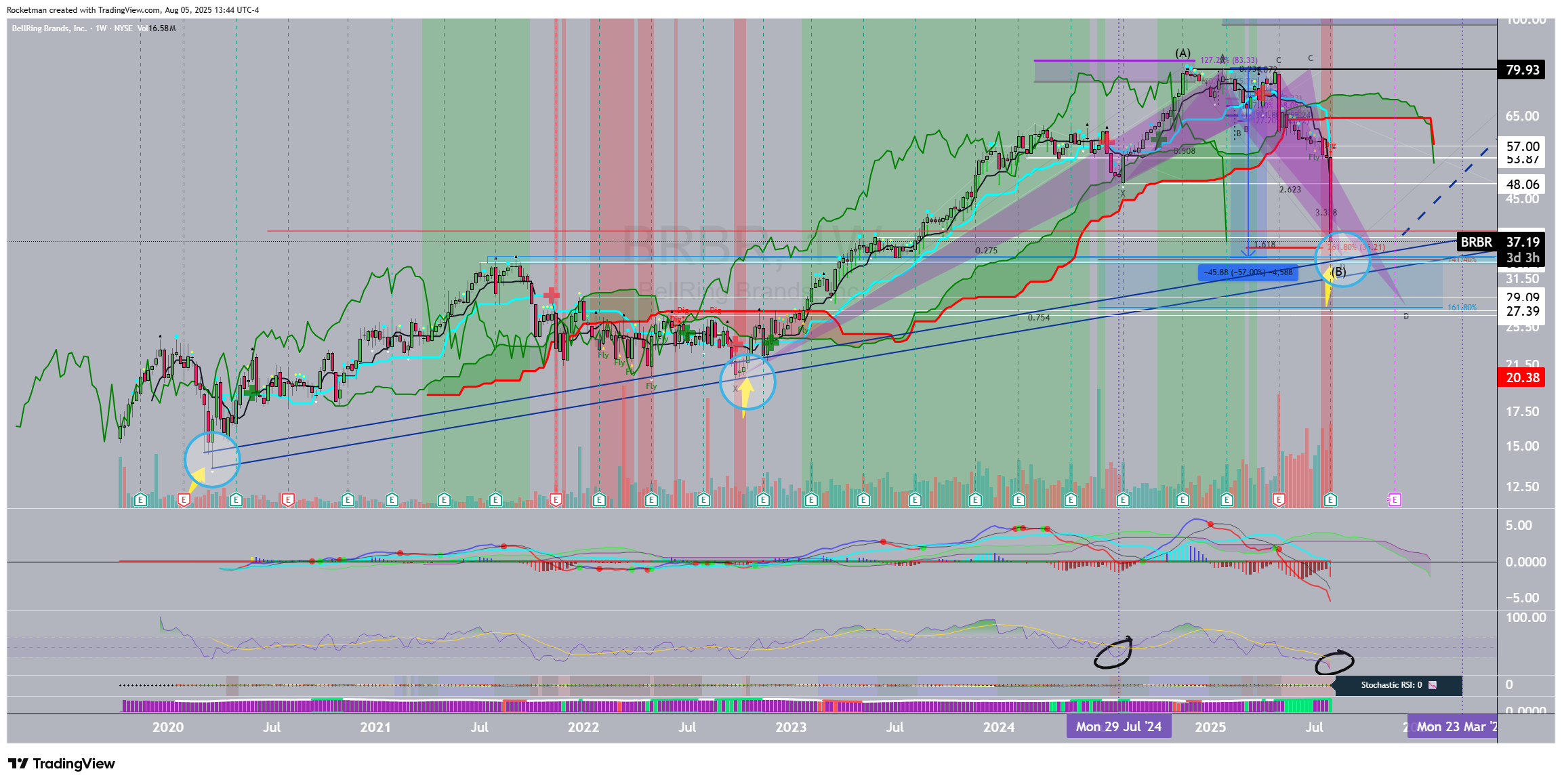 BATS:BRBR Chart Image by Rocketman
