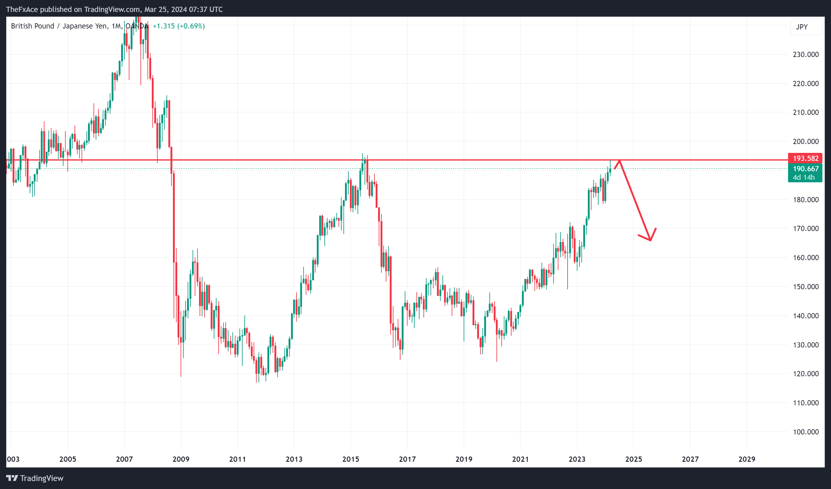 OANDA:GBPJPY Chart Image by AlgoVaults