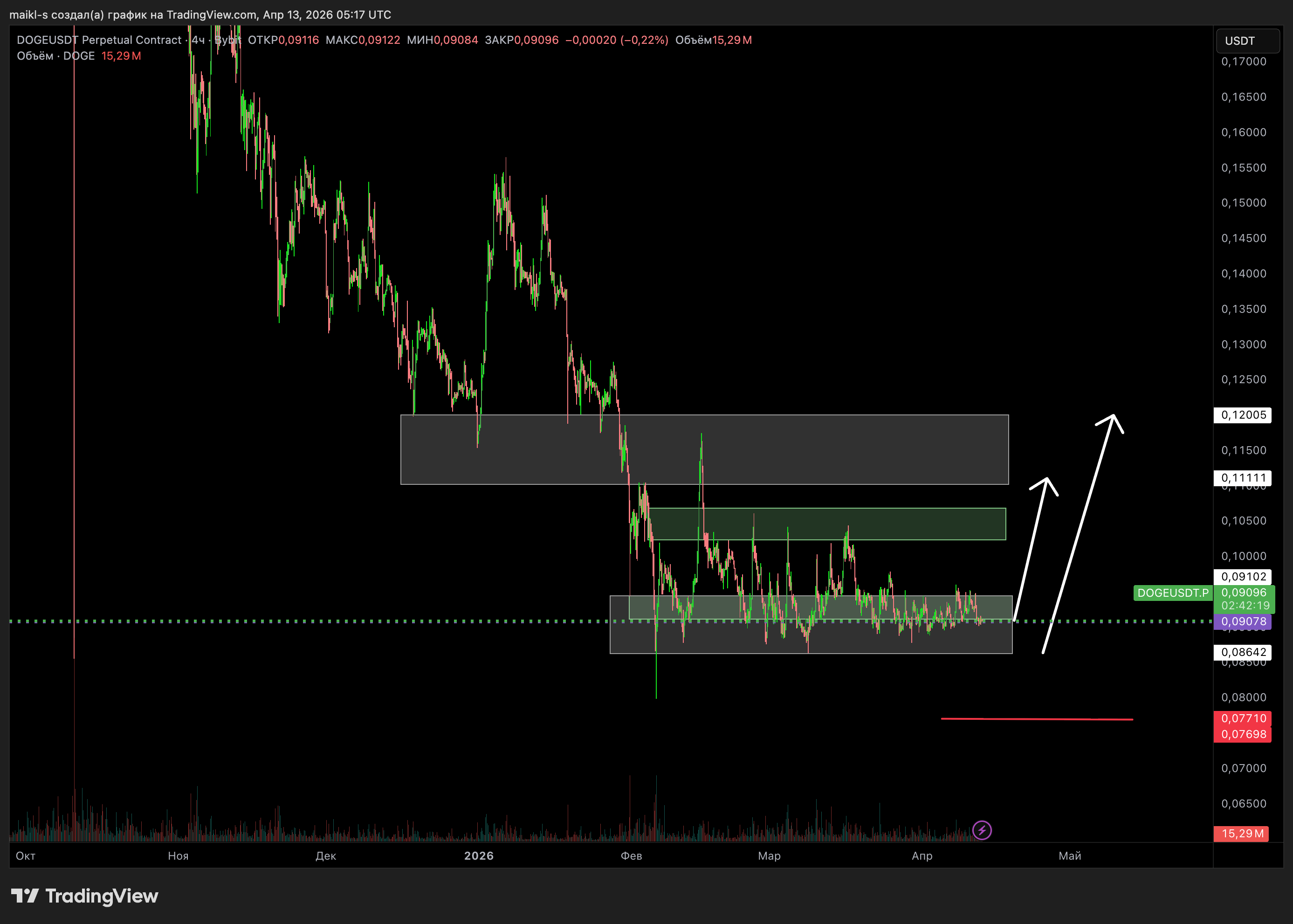BYBIT:DOGEUSDT.P Gambar chart oleh Wall_Street_Levels
