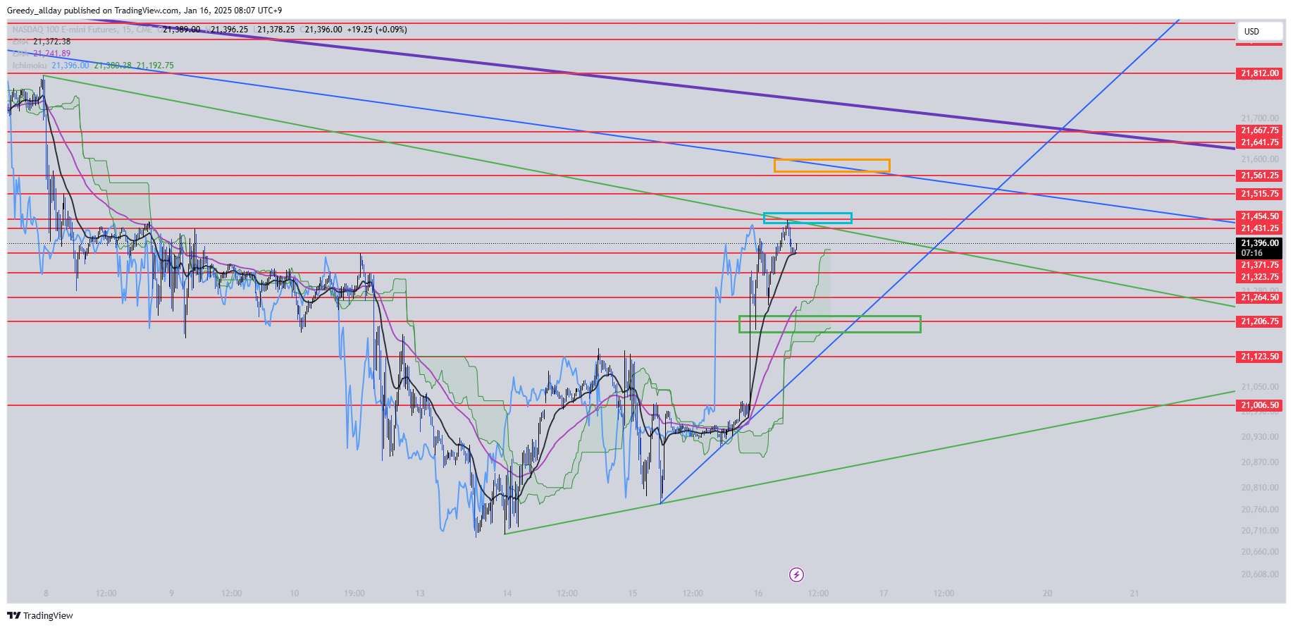 CME_MINI:NQ1! Chart Image by JELLO_X