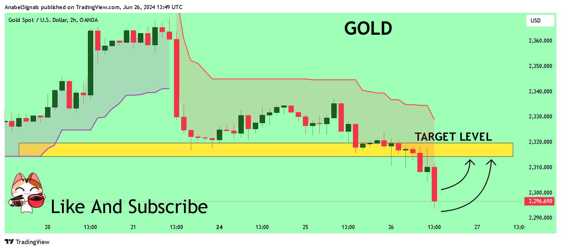 OANDA:XAUUSD Chart Image by AnabelSignals