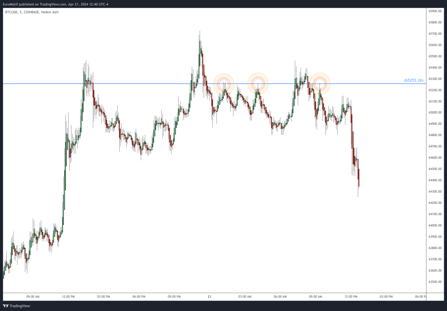 COINBASE:BTCUSD Chart Image by EuroMotif