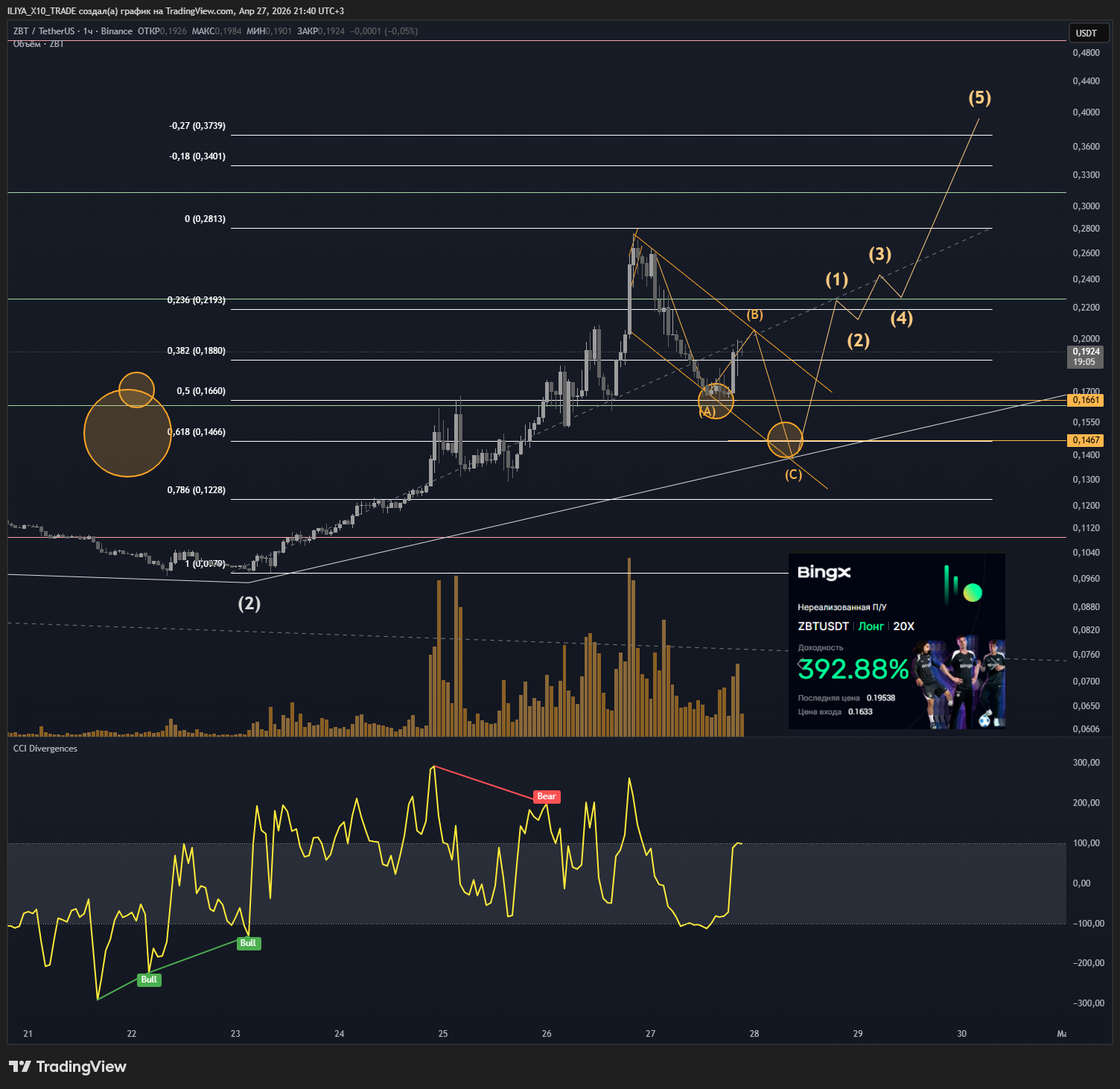BINANCE:ZBTUSDT Chart Image by ILIYA_X10_TRADE